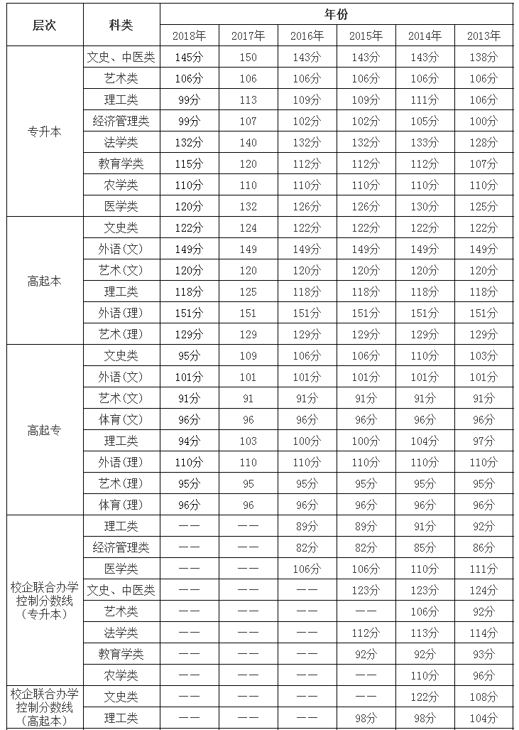 广西成人高考没过线不要紧，这样做录取机会加倍