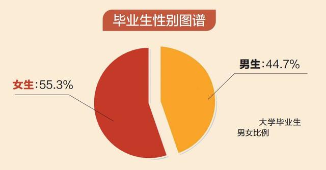 广西2019届高校毕业生就业报告出炉！女生总体就业率高于男生