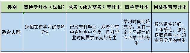 四种不同类型的广西专升本，区别全在这里