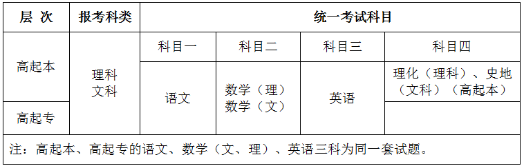 2020年广西成考考试科目一览表