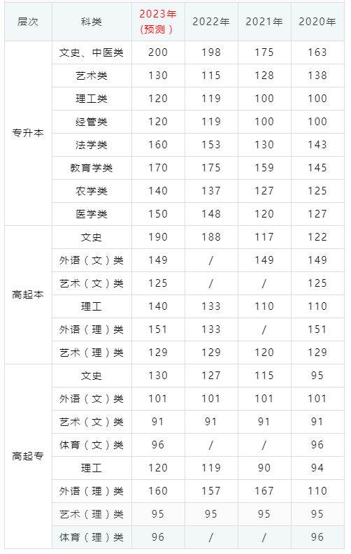 2023年广西成考录取分数线是多少？