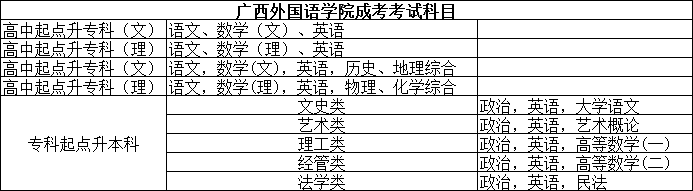 2021年广西外国语学院成考招生简章