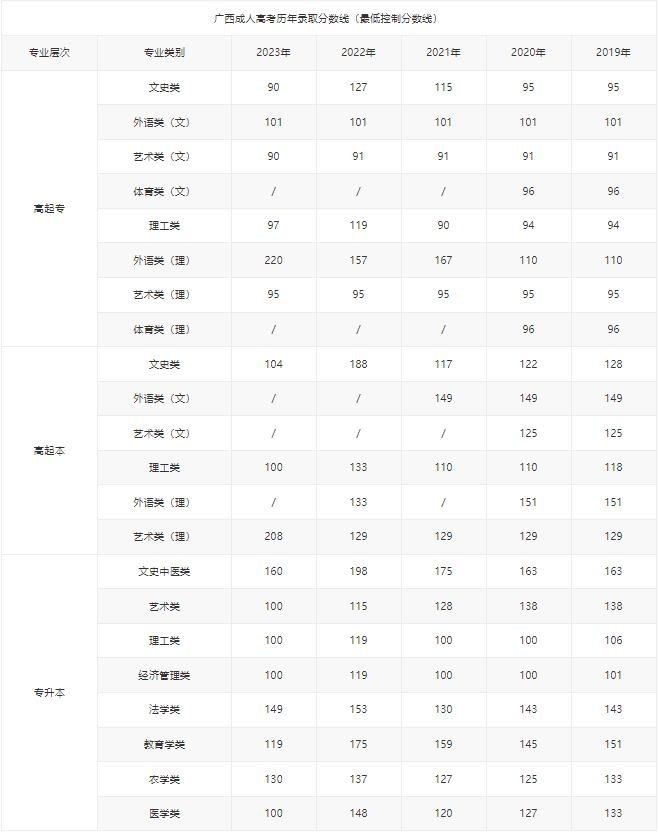 南宁师范大学成人高考分数线